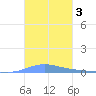 Benner Bay tide chart for Sunday, November 3, 2024