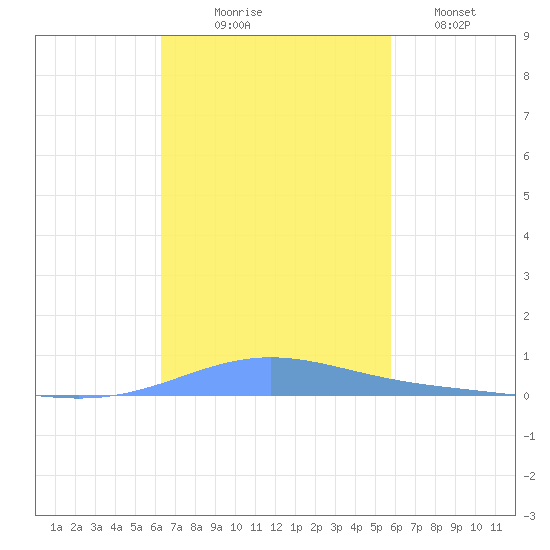 Benner Bay tide chart for Monday, November 4, 2024