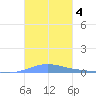 Benner Bay tide chart for Monday, November 4, 2024