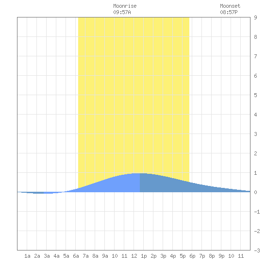 Benner Bay tide chart for Tuesday, November 5, 2024