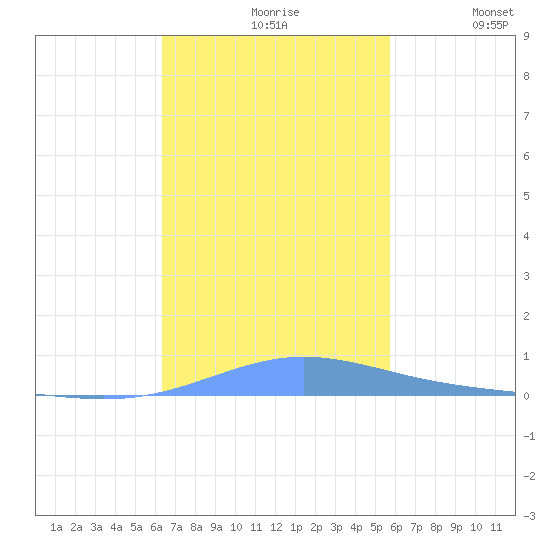 Benner Bay tide chart for Wednesday, November 6, 2024