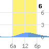Benner Bay tide chart for Wednesday, November 6, 2024