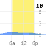 Benner Bay tide chart for Tuesday, December 10, 2024