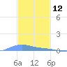 Benner Bay tide chart for Thursday, December 12, 2024