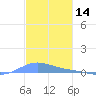 Benner Bay tide chart for Saturday, December 14, 2024