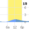 Benner Bay tide chart for Thursday, December 19, 2024