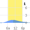 Benner Bay tide chart for Sunday, December 1, 2024
