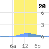 Benner Bay tide chart for Friday, December 20, 2024