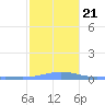 Benner Bay tide chart for Saturday, December 21, 2024