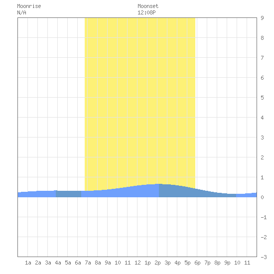 Benner Bay tide chart for Sunday, December 22, 2024