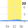 Benner Bay tide chart for Sunday, December 22, 2024