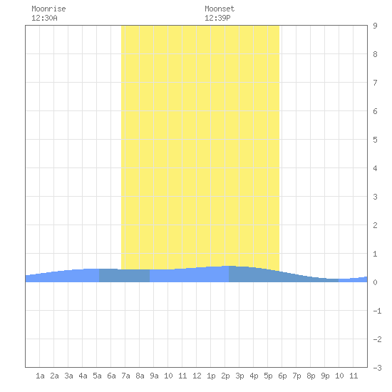 Benner Bay tide chart for Monday, December 23, 2024
