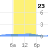 Benner Bay tide chart for Monday, December 23, 2024