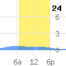 Benner Bay tide chart for Tuesday, December 24, 2024