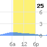 Benner Bay tide chart for Wednesday, December 25, 2024