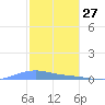 Benner Bay tide chart for Friday, December 27, 2024