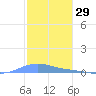 Benner Bay tide chart for Sunday, December 29, 2024