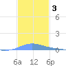 Benner Bay tide chart for Tuesday, December 3, 2024