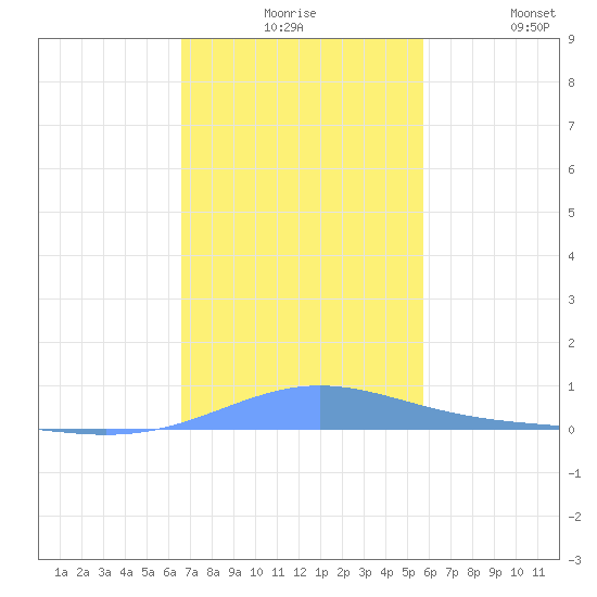 Benner Bay tide chart for Thursday, December 5, 2024