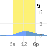 Benner Bay tide chart for Thursday, December 5, 2024