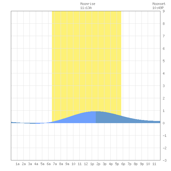 Benner Bay tide chart for Friday, December 6, 2024