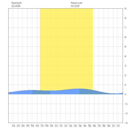 Benner Bay tide chart for Monday, December 9, 2024