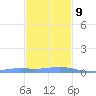 Benner Bay tide chart for Monday, December 9, 2024