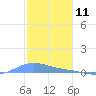 Benner Bay tide chart for Saturday, January 11, 2025