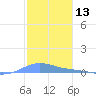 Benner Bay tide chart for Monday, January 13, 2025