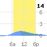 Benner Bay tide chart for Tuesday, January 14, 2025