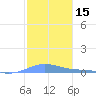 Benner Bay tide chart for Wednesday, January 15, 2025