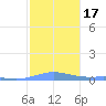 Benner Bay tide chart for Friday, January 17, 2025