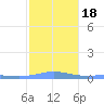 Benner Bay tide chart for Saturday, January 18, 2025