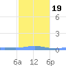 Benner Bay tide chart for Sunday, January 19, 2025