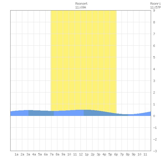 Benner Bay tide chart for Monday, January 20, 2025