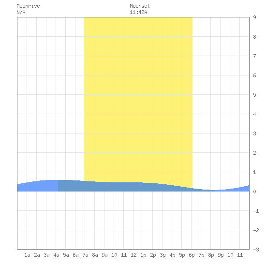 Benner Bay tide chart for Tuesday, January 21, 2025