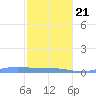 Benner Bay tide chart for Tuesday, January 21, 2025