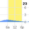 Benner Bay tide chart for Thursday, January 23, 2025