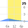 Benner Bay tide chart for Saturday, January 25, 2025