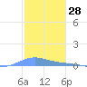 Benner Bay tide chart for Tuesday, January 28, 2025