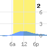Benner Bay tide chart for Thursday, January 2, 2025