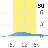 Benner Bay tide chart for Thursday, January 30, 2025