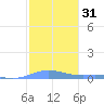 Benner Bay tide chart for Friday, January 31, 2025