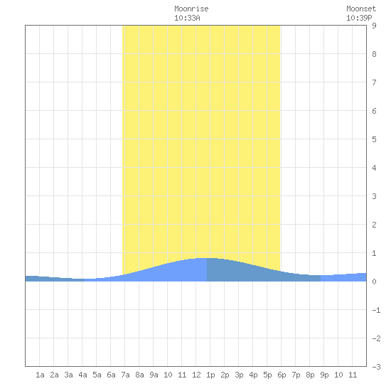 Benner Bay tide chart for Saturday, January 4, 2025