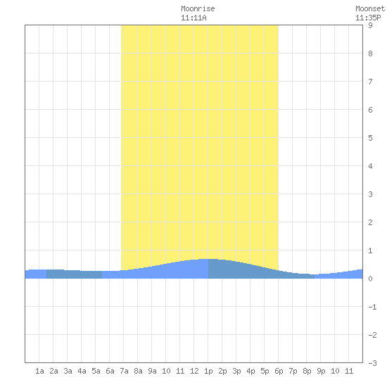 Benner Bay tide chart for Sunday, January 5, 2025