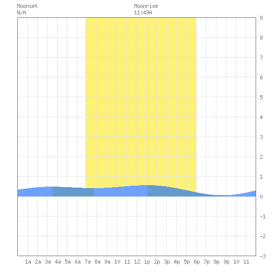 Benner Bay tide chart for Monday, January 6, 2025