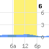 Benner Bay tide chart for Monday, January 6, 2025