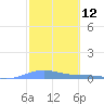 Benner Bay tide chart for Wednesday, February 12, 2025