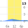 Benner Bay tide chart for Thursday, February 13, 2025