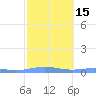 Benner Bay tide chart for Saturday, February 15, 2025